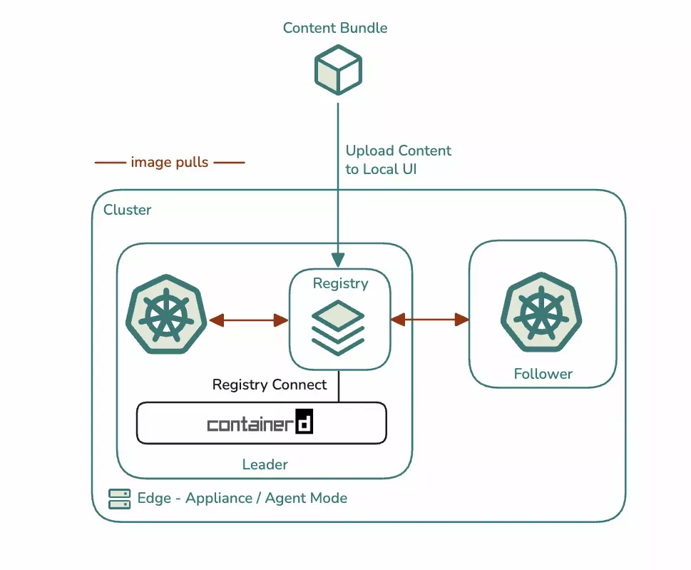Diagram of how the primary registry works in a cluster